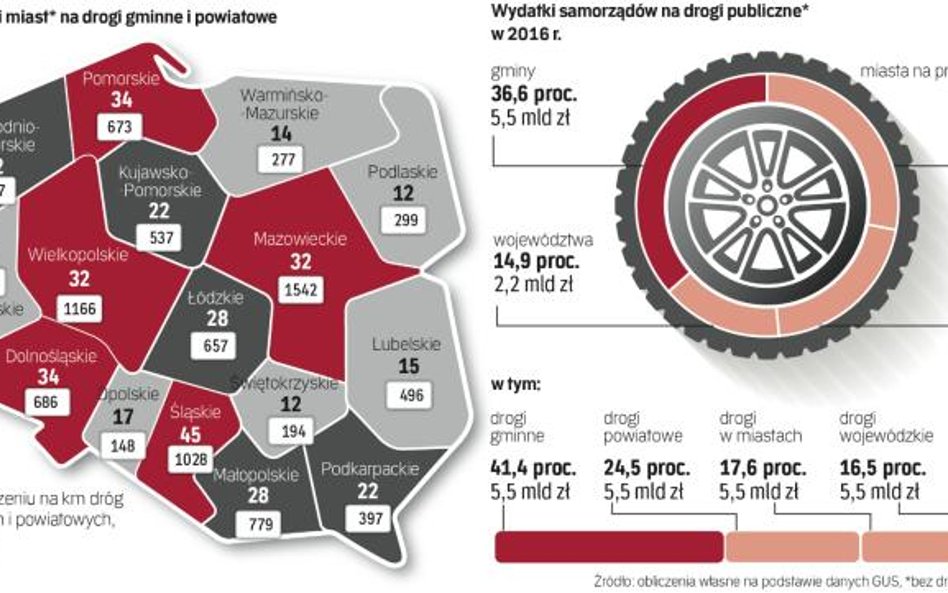 Najwięcej kosztują drogi gminne, bo jest ich najwięcej, a połowa z nich nie ma twardej nawierzchni