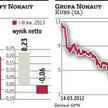 Grupa Nokaut szuka inwestora dla porównywarki