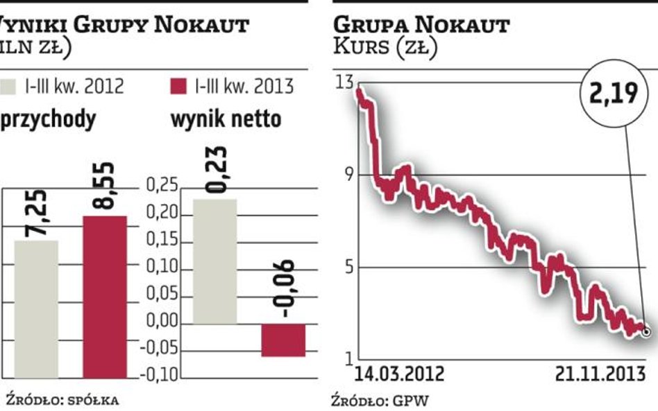 Grupa Nokaut szuka inwestora dla porównywarki