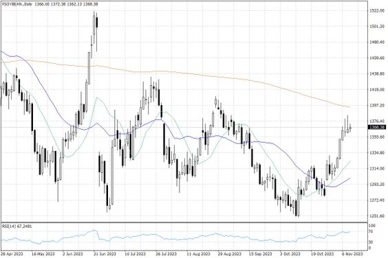 Notowania soi w USA – dane dzienne