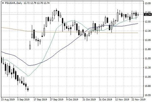 Notowania cukru w USA – dane dzienne