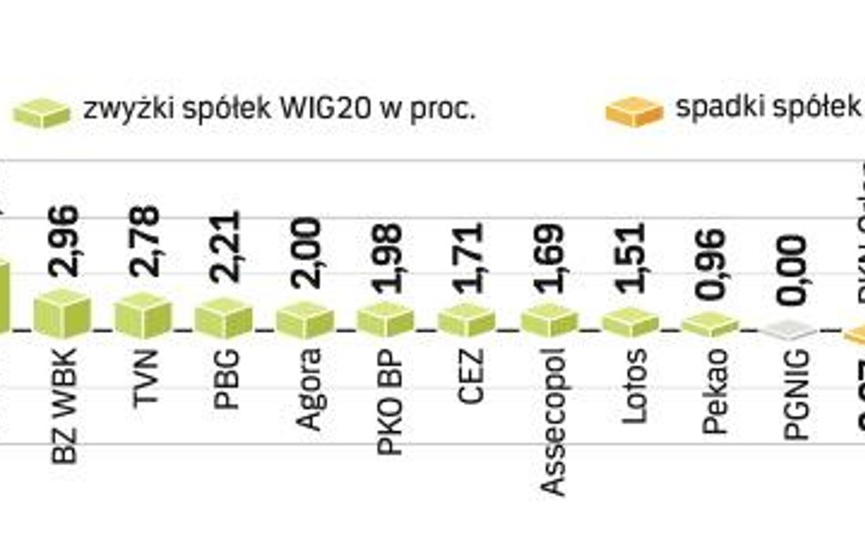 Nawięcej zyskiwały wczoraj akcje deweloperów