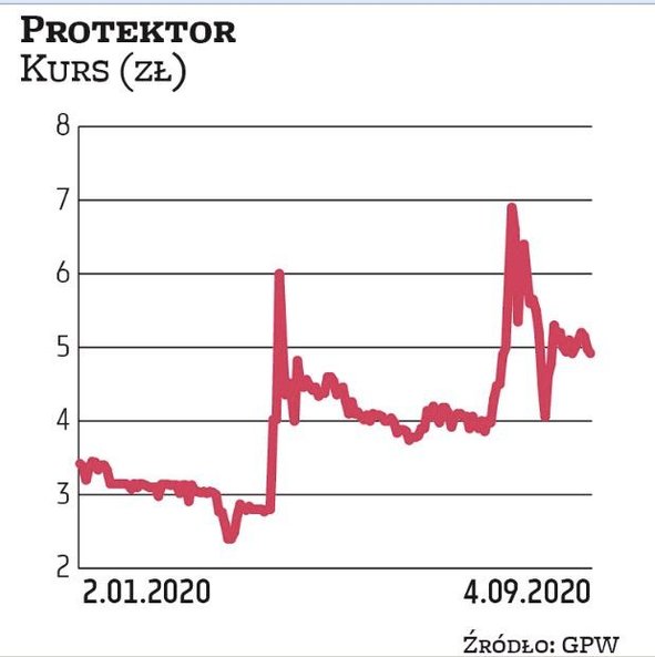 Analitycy BM Pekao wyznaczyli 12-miesięczną cenę docelową akcji Protektora na poziomie 23 proc. wyżs