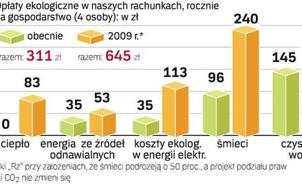 Za ekologiczne inwestycje zapłacą klienci