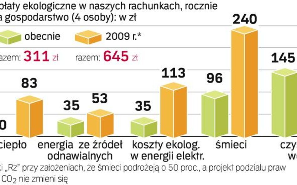 Za ekologiczne inwestycje zapłacą klienci