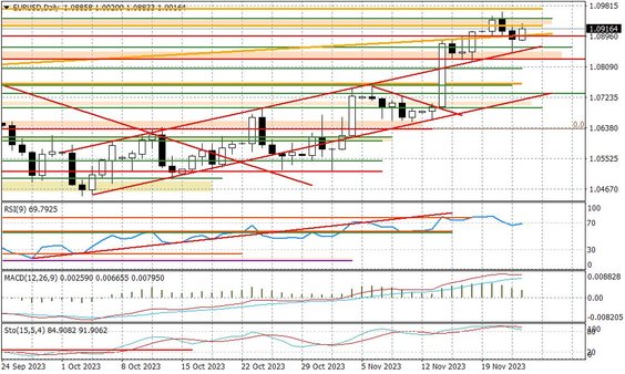 Wykres dzienny EURUSD