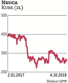 Neuca znalazła się wśród wskazań na ostatnie trzy miesiące tego roku za sprawą Millennium Domu Makle