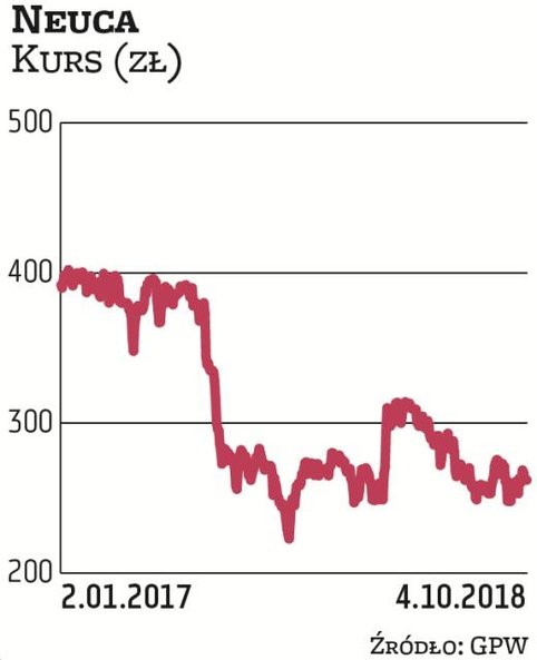 Neuca znalazła się wśród wskazań na ostatnie trzy miesiące tego roku za sprawą Millennium Domu Makle