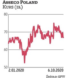 Asseco Poland znalazło się w portfelu za sprawą Haitong Banku. Rzeszowska spółka jest beneficjentem 