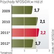 Mniej kar za ekologię. Mniejsze wpływy NFOŚiGW to efekt większej produkcji zielonej energii. Fundusz