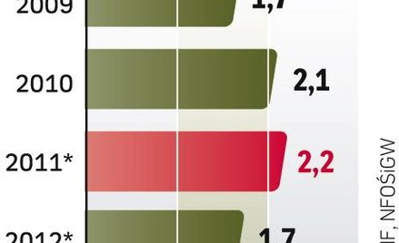 Mniej kar za ekologię. Mniejsze wpływy NFOŚiGW to efekt większej produkcji zielonej energii. Fundusz