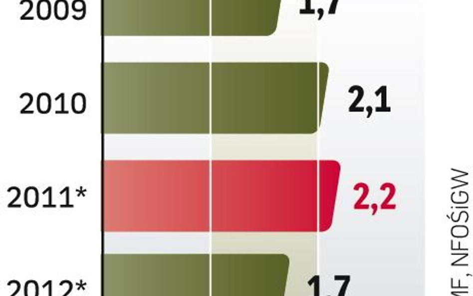 Mniej kar za ekologię. Mniejsze wpływy NFOŚiGW to efekt większej produkcji zielonej energii. Fundusz