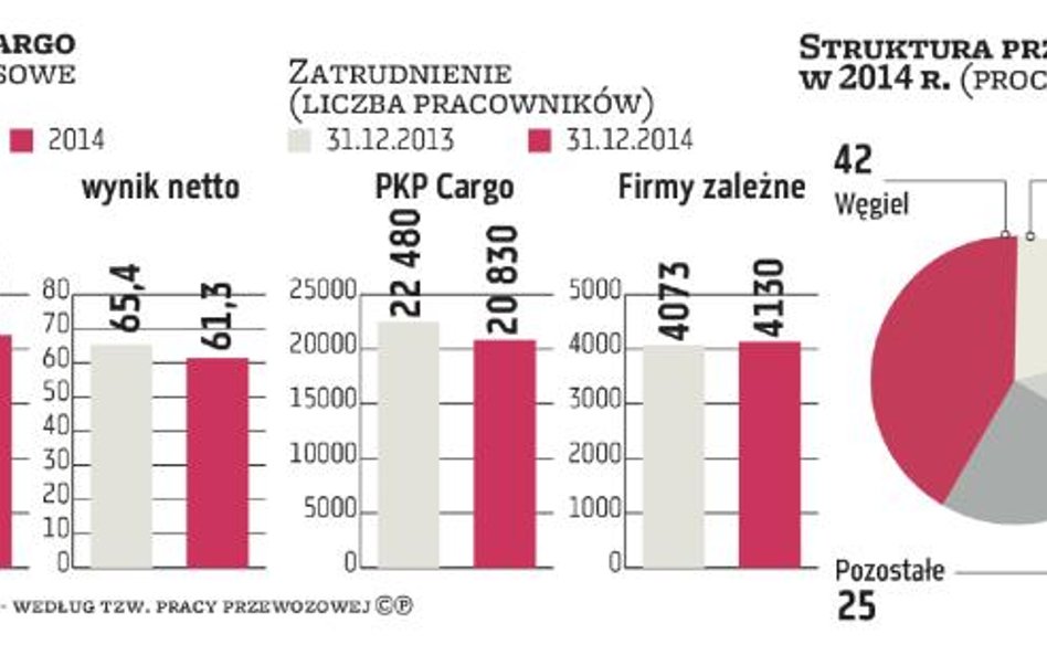 Grupa PKP Cargo będzie zwiększać przewozy towarów