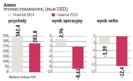 Dystrybutor sprzętu IT miał w I kwartale zaledwie 281,8 mln USD przychodów, czyli aż 17,7 proc. mnie