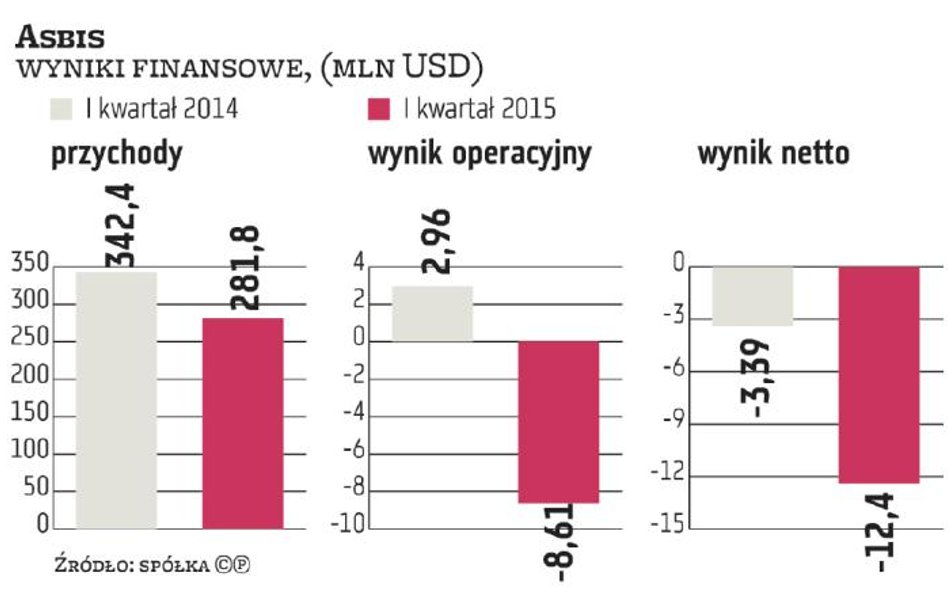 Dystrybutor sprzętu IT miał w I kwartale zaledwie 281,8 mln USD przychodów, czyli aż 17,7 proc. mnie