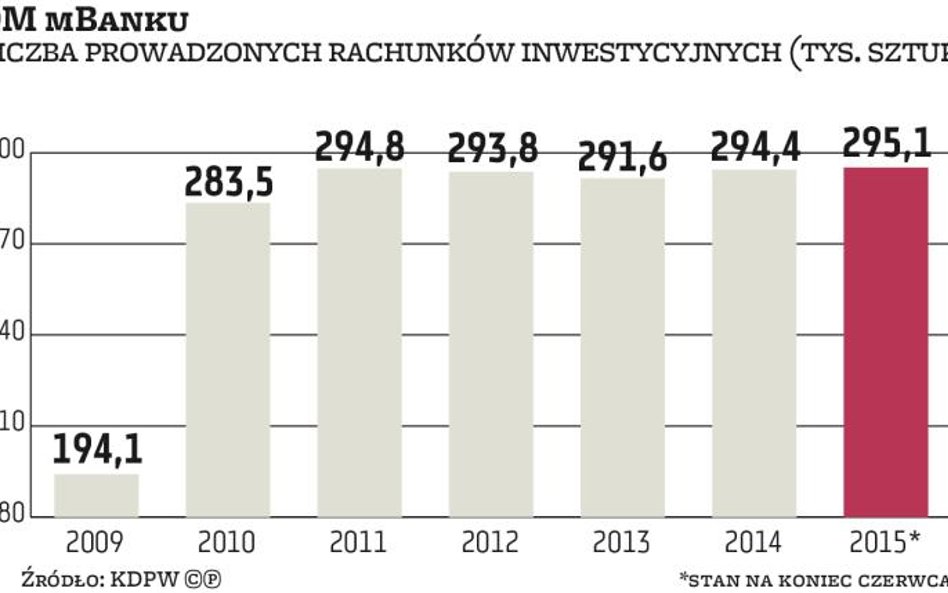 DM mBanku pracuje nad doradztwem inwestycyjnym