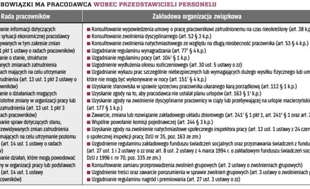 Rady pracowników: wkrótce zaczną działać nowe