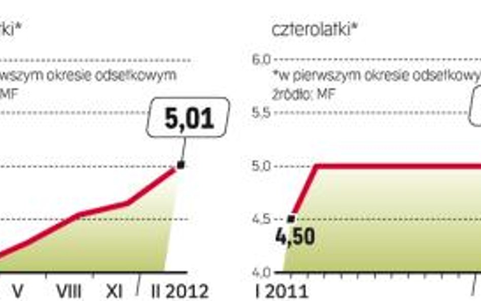 Oprocentowanie papierów skarbowych w pierwszym roku po zakupie