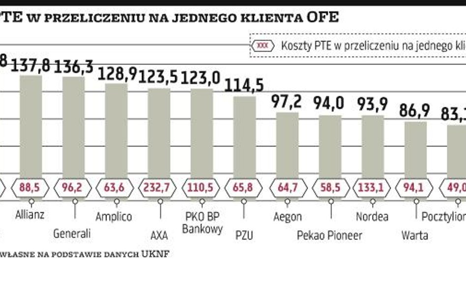 125 zł przychodu z klienta OFE