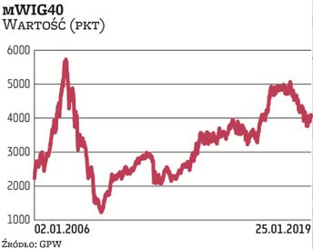 mWIG40 to kontynuacja indeksu MIDWIG, jest obliczany od 31 grudnia 1997 r. Maksimum zanotował w czer