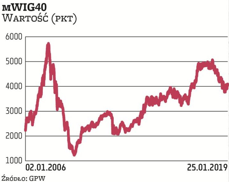 mWIG40 to kontynuacja indeksu MIDWIG, jest obliczany od 31 grudnia 1997 r. Maksimum zanotował w czer