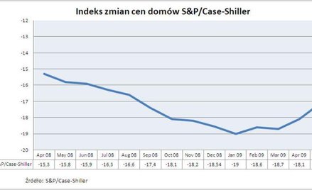 Ceny nieruchomości w USA