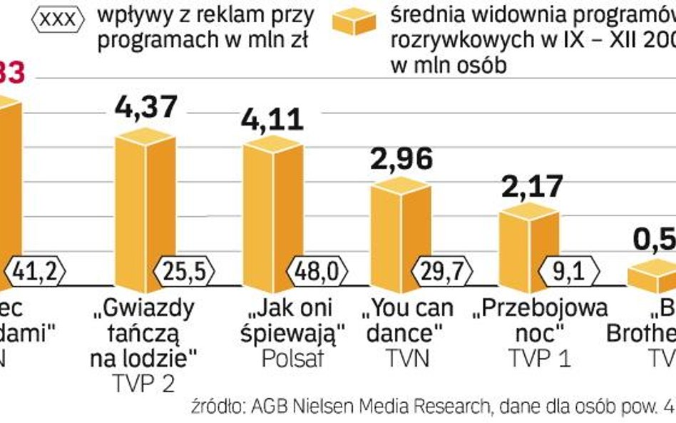 Gwiazdy dają telewizjom zarobić