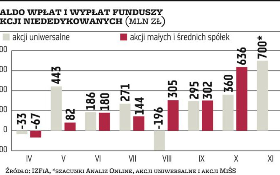 Mimo gorszych nastrojów do funduszy płynie kapitał