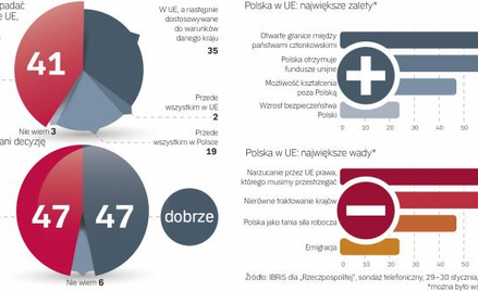 Polacy o UE: dobra, gdy płaci i otwiera granice, zła, gdy narzuca prawa