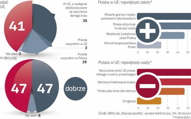 Polacy o UE: dobra, gdy płaci i otwiera granice, zła, gdy narzuca prawa