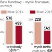 Gorsze wyniki Banku Handlowego