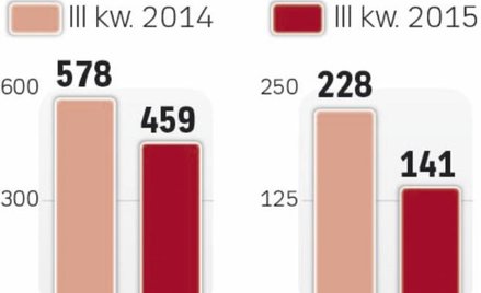 Gorsze wyniki Banku Handlowego