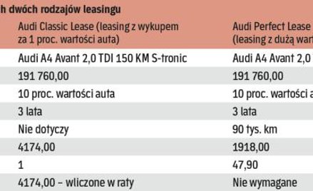 Porównanie opłat ratalnych dwóch rodzajów leasingu