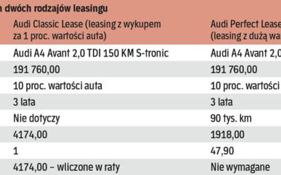 Porównanie opłat ratalnych dwóch rodzajów leasingu