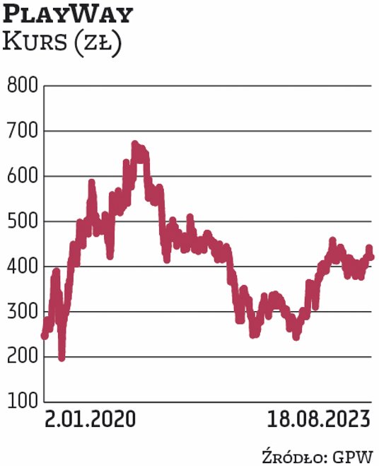 PLAYWAY wchodzi w skład indeksu WIG-gry z ponad 3-proc. udziałem (jest piątą co do wielkości pakietu