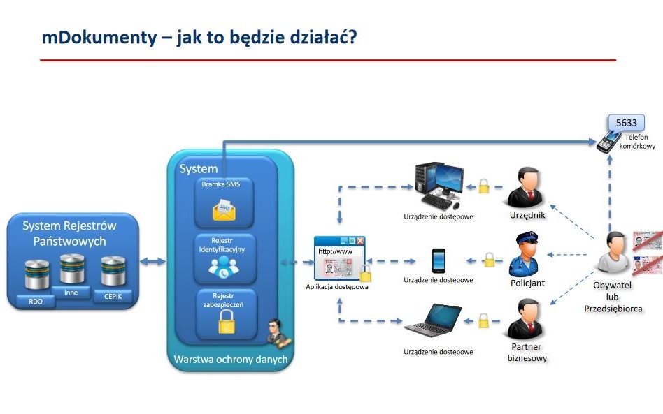 mDokumenty - jak to działa