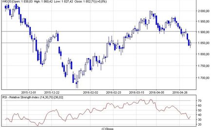 Dane z amerykańskiego rynku pracy podziałały mobilizująco na nasz rynek akcji. WIG20 wrócił po połud