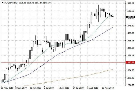 Notowania złota – dane dzienne