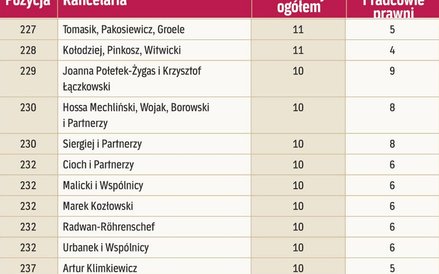 Kancelarie według liczby prawników