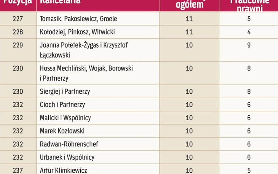 Kancelarie według liczby prawników