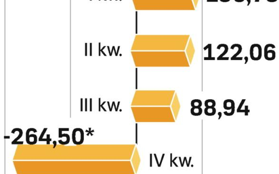 Pierwsze trzy kwartały ubiegłego roku były dla spółki rekordowe. Za to dwa kolejne mogą się okazać w