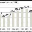 PTE znów zarobią mniej niż rok wcześniej