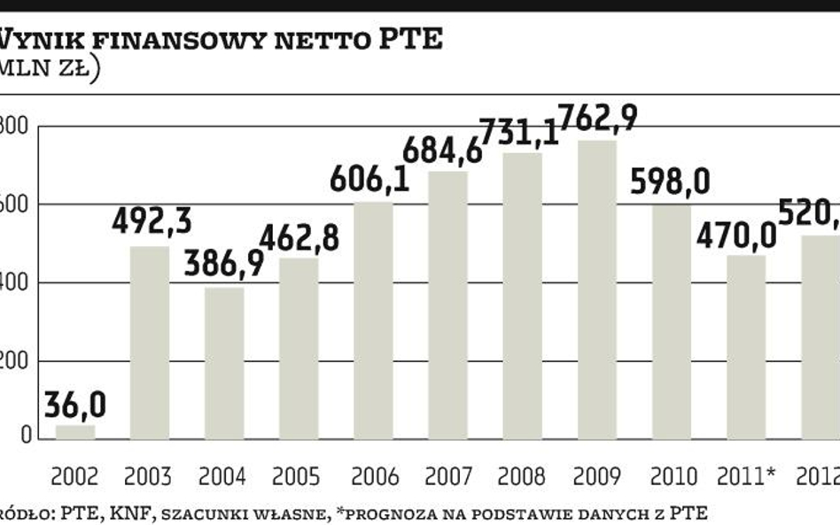 PTE znów zarobią mniej niż rok wcześniej