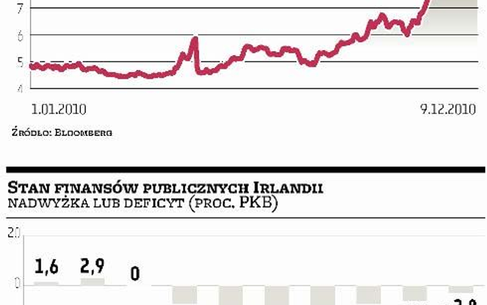 Fitch tnie Irlandii ocenę ratingową