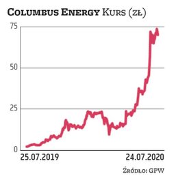 Columbus Energy jest dostawcą mikroinstalacji fotowoltaicznych i inwestuje we własne farmy słoneczne