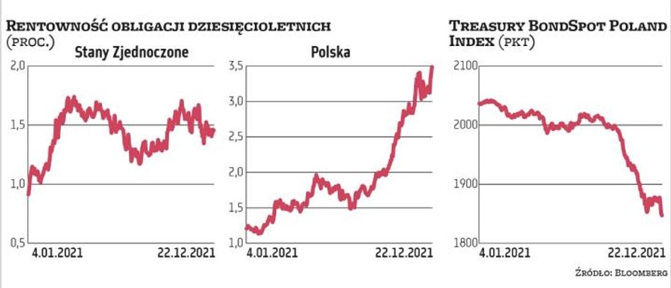 Rynek obligacji skarbowych głównie rozczarowywał inwestorów w 2021 r. Nieoczekiwanie silny wzrost in