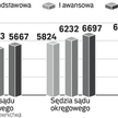 Czy prokurator musi zarabiać tyle co sędzia