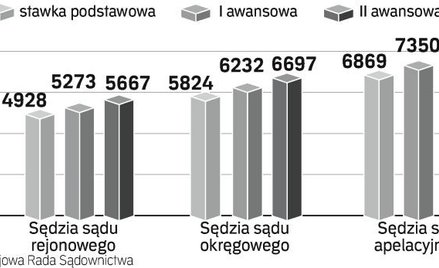 Czy prokurator musi zarabiać tyle co sędzia