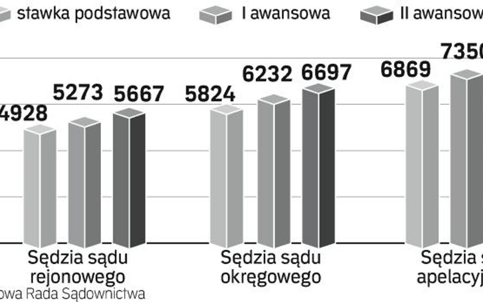 Czy prokurator musi zarabiać tyle co sędzia