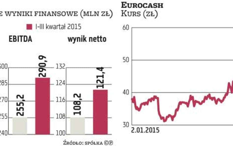 Eurocash ma potencjał do przejęć